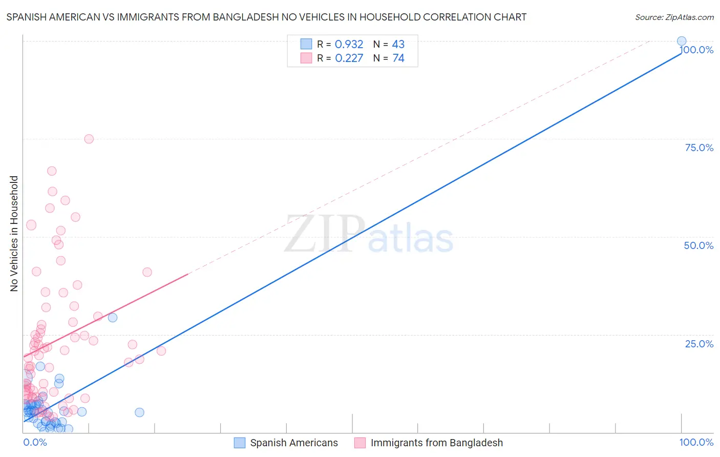 Spanish American vs Immigrants from Bangladesh No Vehicles in Household