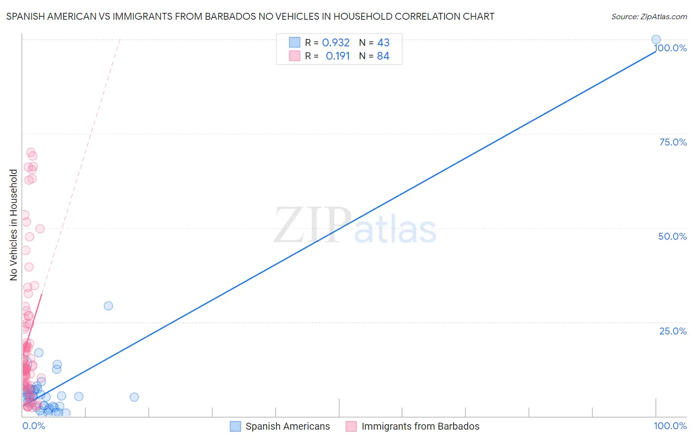 Spanish American vs Immigrants from Barbados No Vehicles in Household