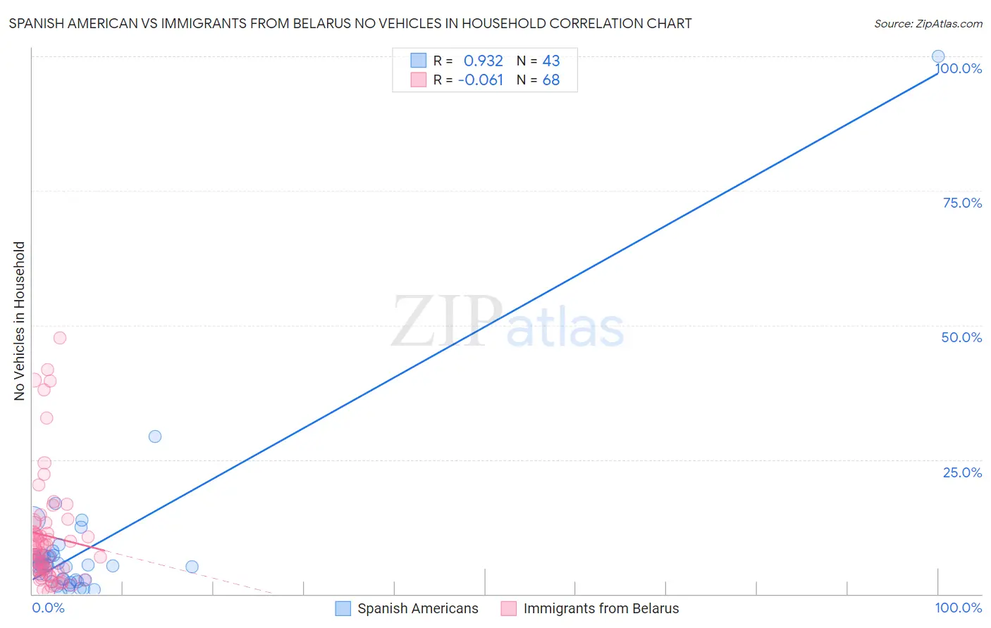 Spanish American vs Immigrants from Belarus No Vehicles in Household