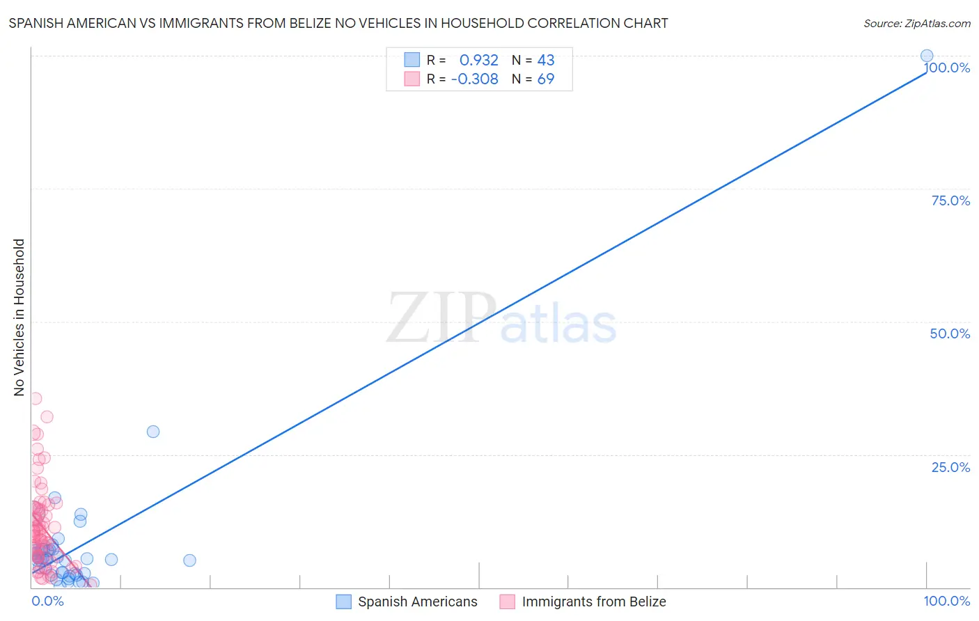 Spanish American vs Immigrants from Belize No Vehicles in Household