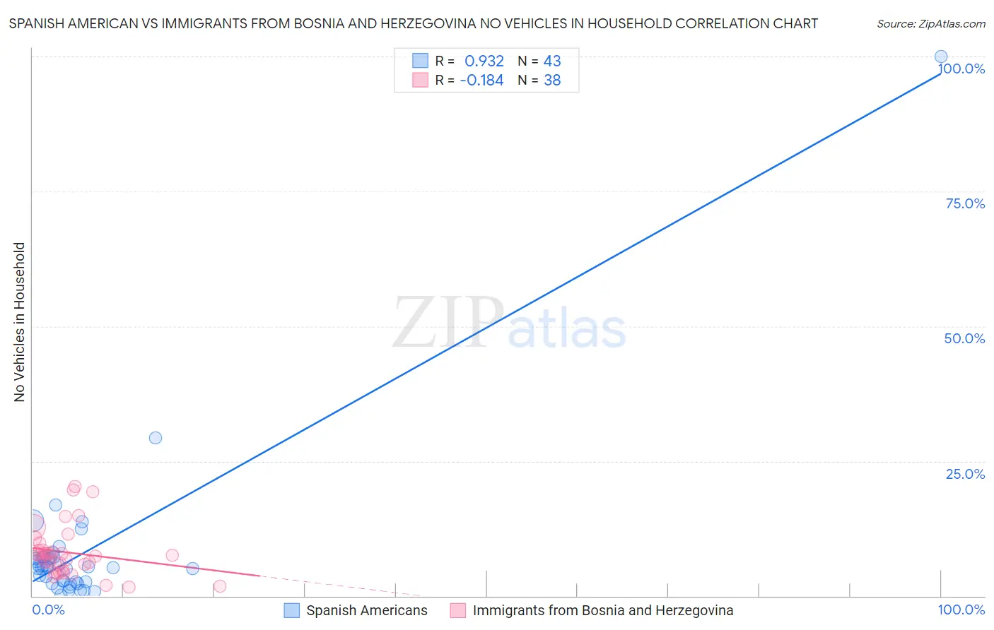 Spanish American vs Immigrants from Bosnia and Herzegovina No Vehicles in Household