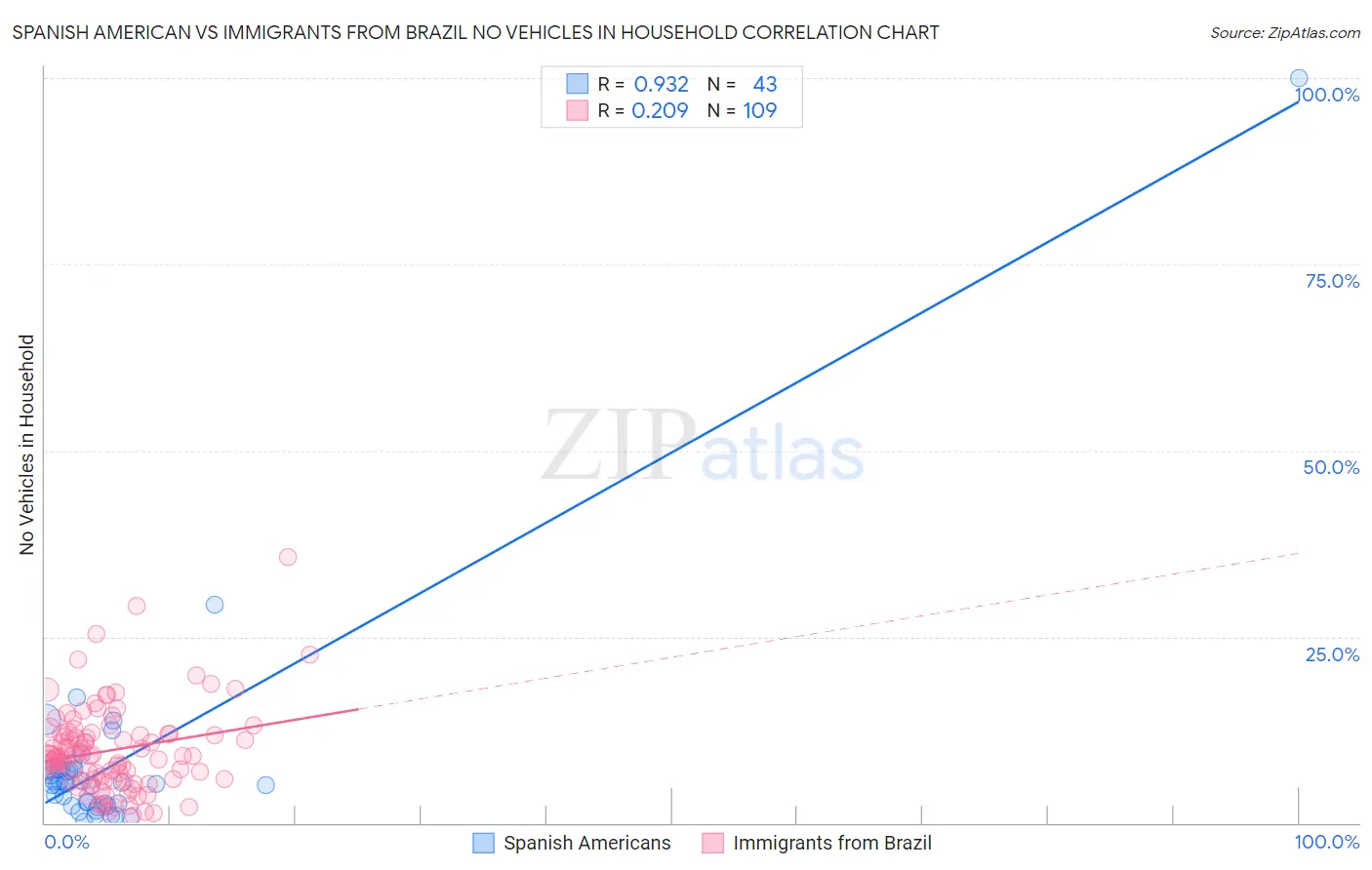 Spanish American vs Immigrants from Brazil No Vehicles in Household