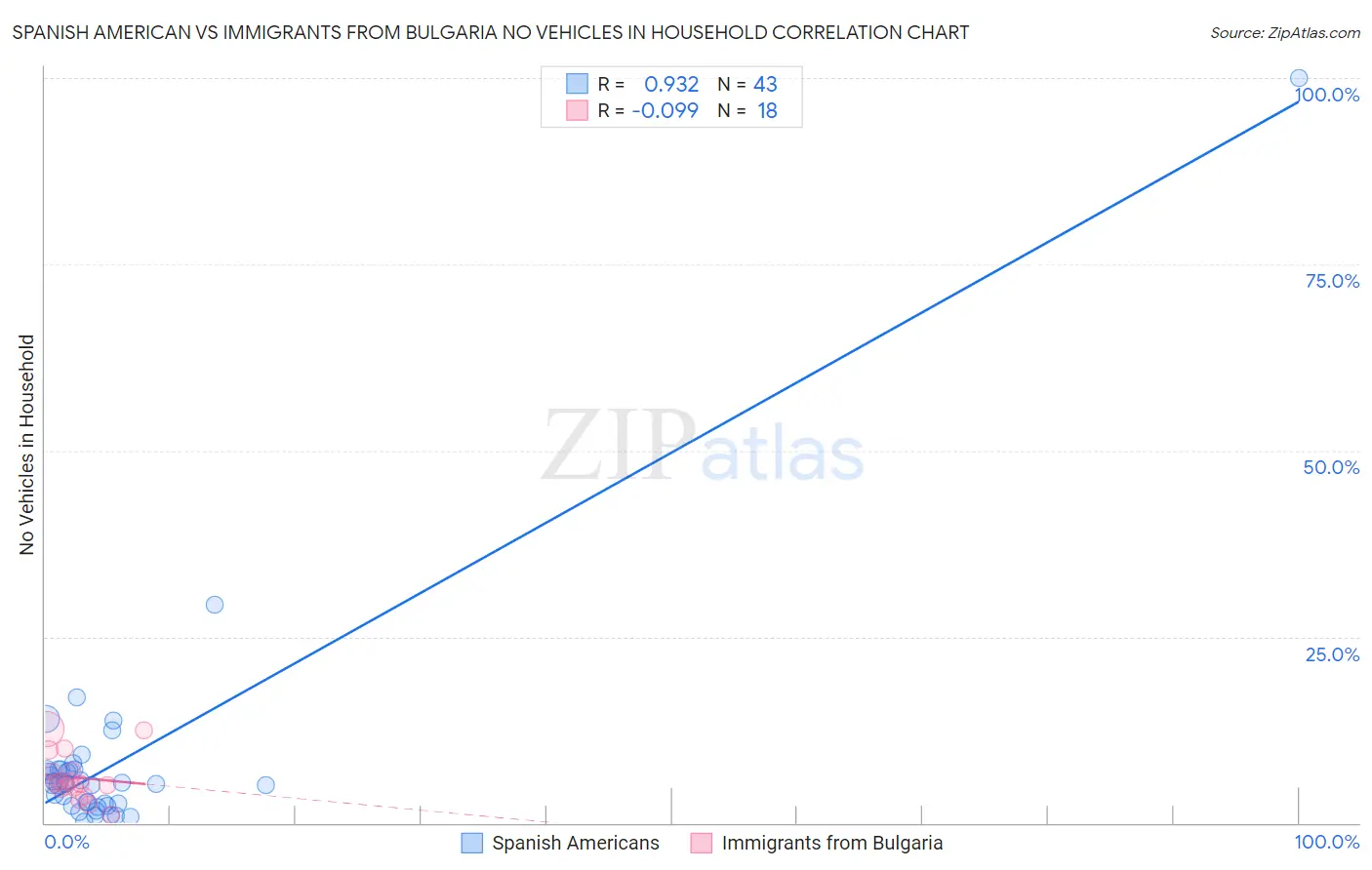 Spanish American vs Immigrants from Bulgaria No Vehicles in Household