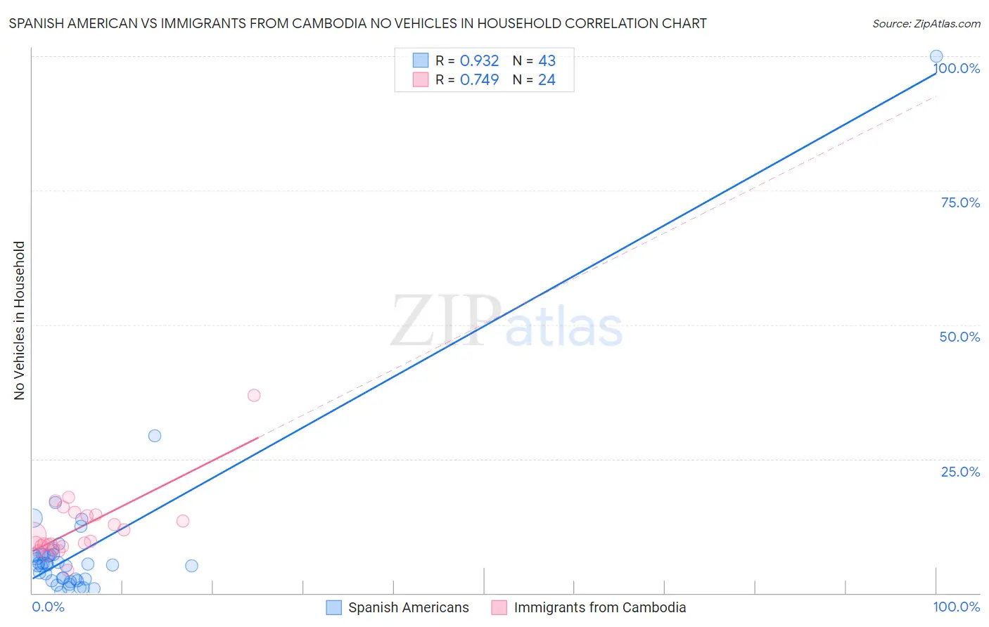 Spanish American vs Immigrants from Cambodia No Vehicles in Household