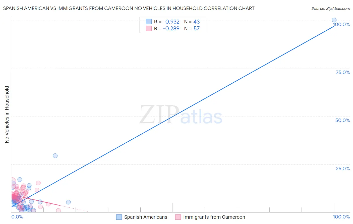 Spanish American vs Immigrants from Cameroon No Vehicles in Household