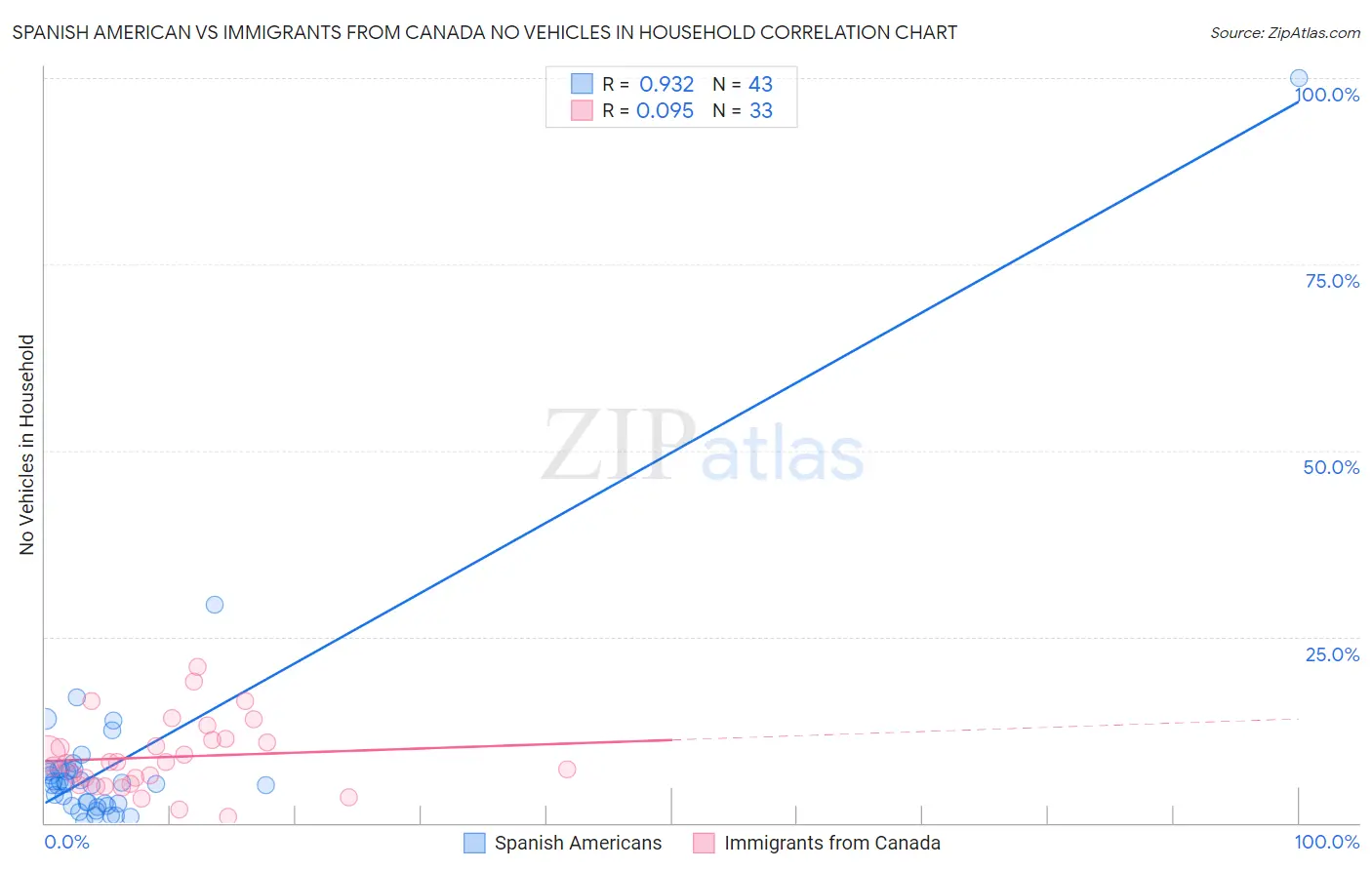 Spanish American vs Immigrants from Canada No Vehicles in Household