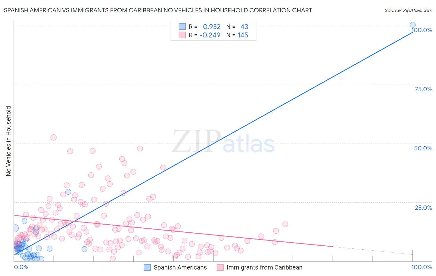 Spanish American vs Immigrants from Caribbean No Vehicles in Household