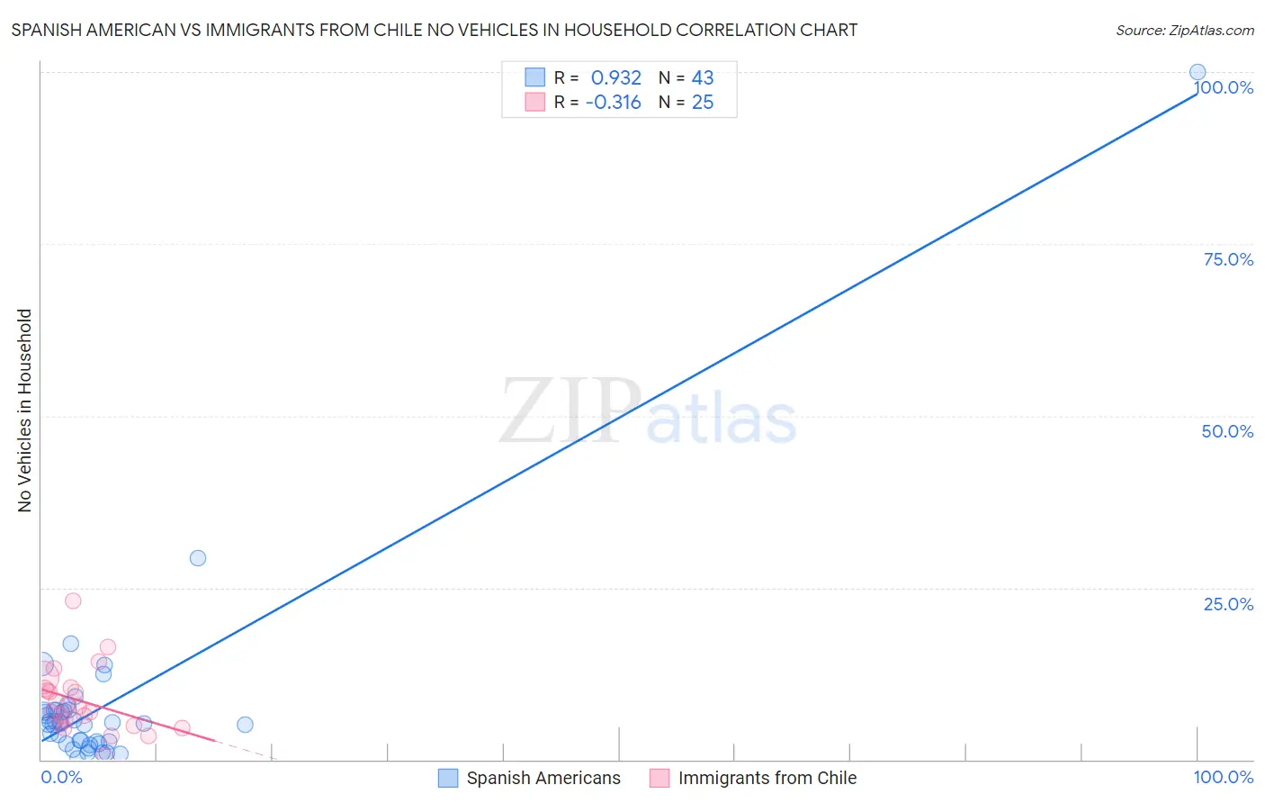 Spanish American vs Immigrants from Chile No Vehicles in Household