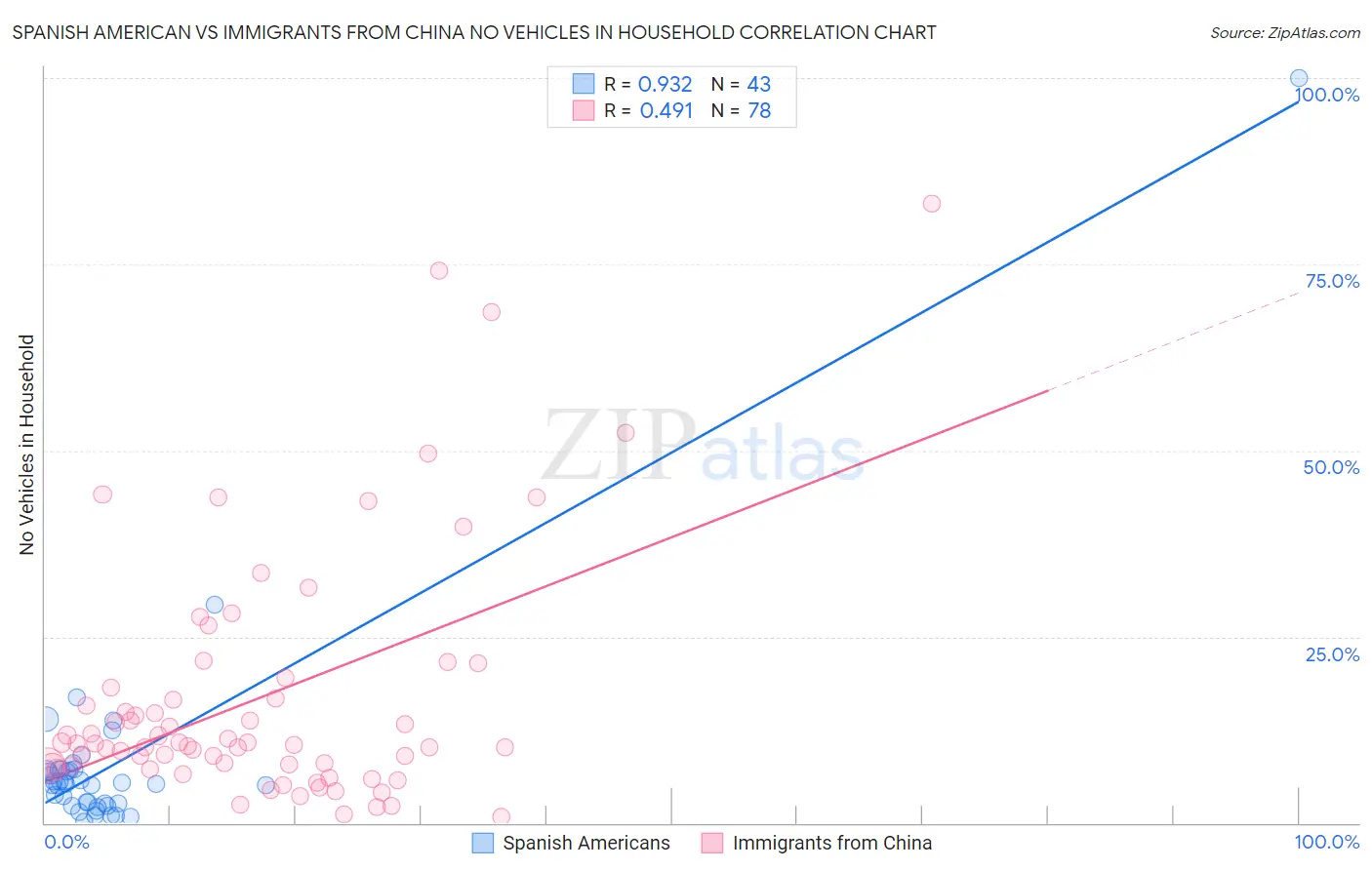 Spanish American vs Immigrants from China No Vehicles in Household