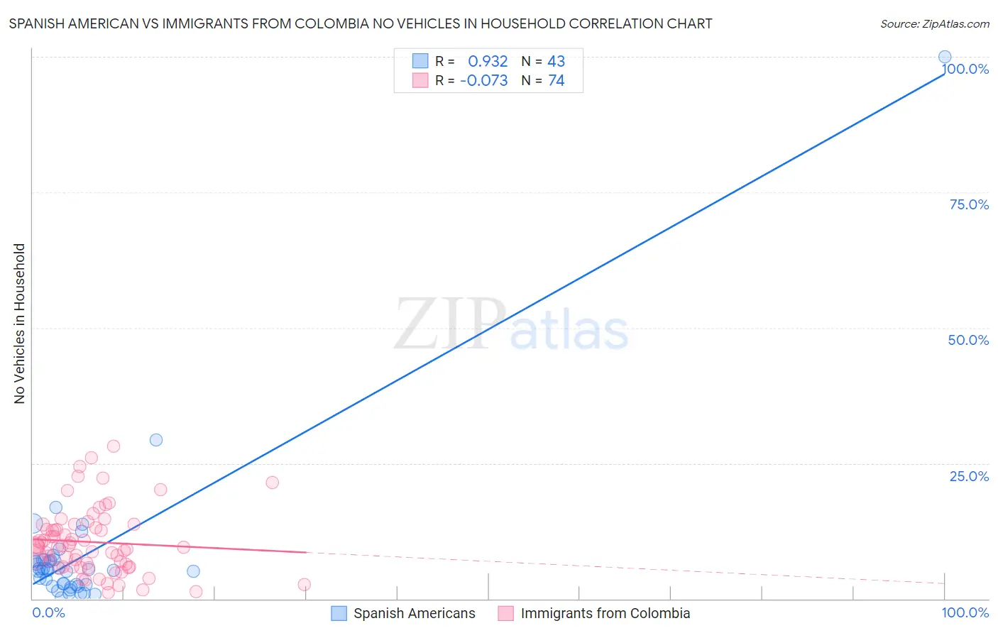 Spanish American vs Immigrants from Colombia No Vehicles in Household