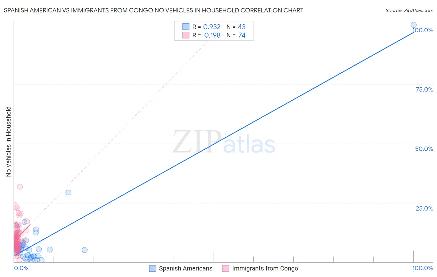 Spanish American vs Immigrants from Congo No Vehicles in Household