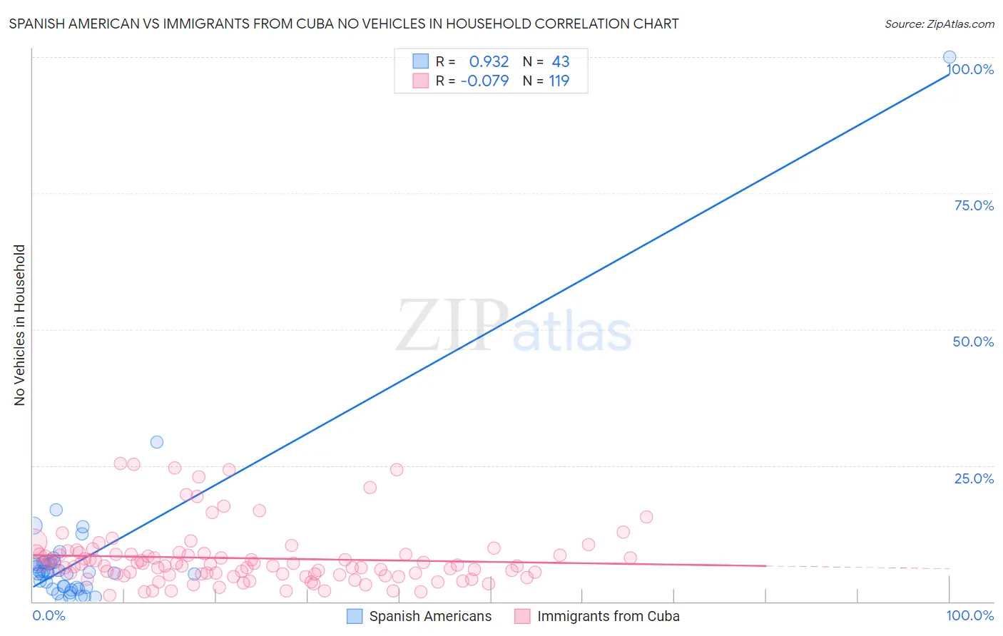 Spanish American vs Immigrants from Cuba No Vehicles in Household