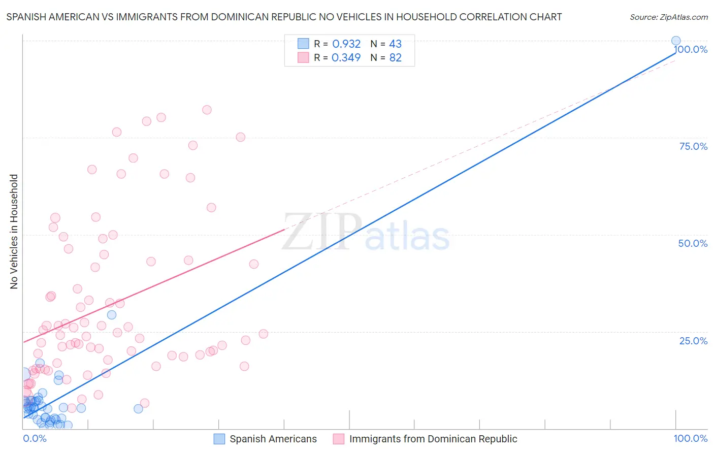 Spanish American vs Immigrants from Dominican Republic No Vehicles in Household