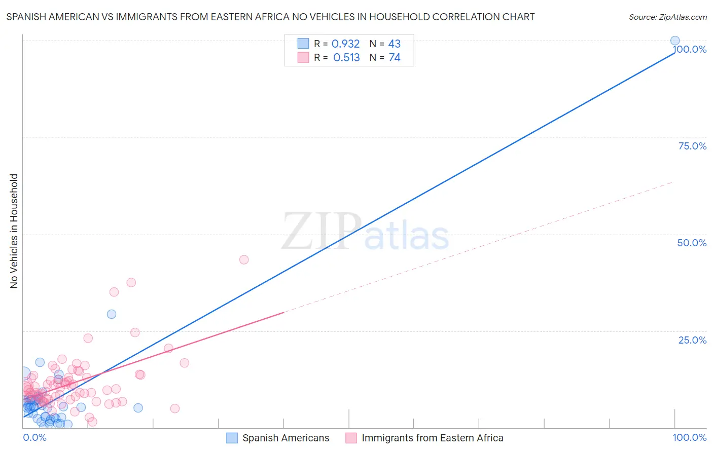 Spanish American vs Immigrants from Eastern Africa No Vehicles in Household