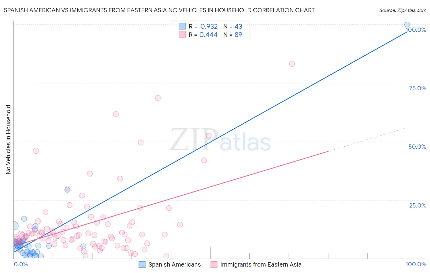 Spanish American vs Immigrants from Eastern Asia No Vehicles in Household