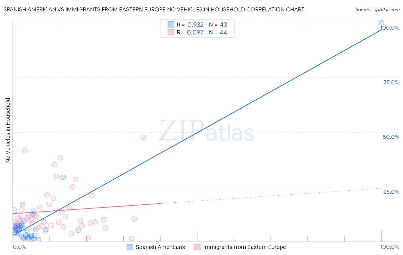 Spanish American vs Immigrants from Eastern Europe No Vehicles in Household