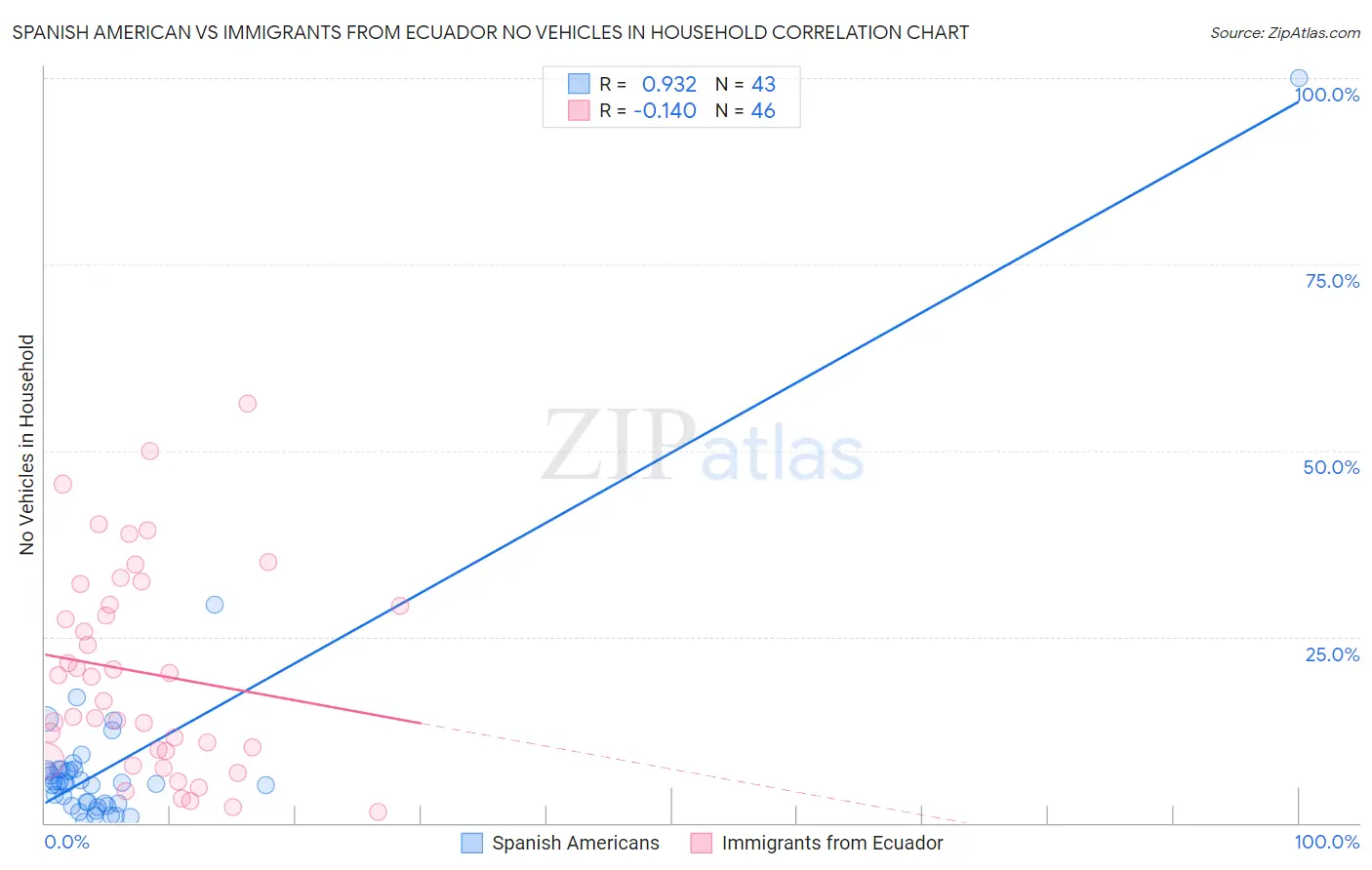 Spanish American vs Immigrants from Ecuador No Vehicles in Household