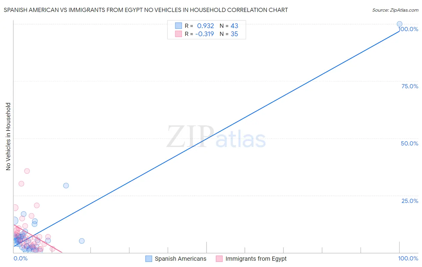 Spanish American vs Immigrants from Egypt No Vehicles in Household