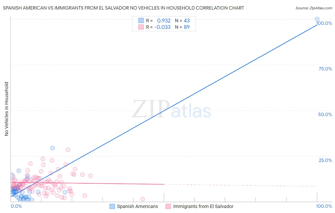 Spanish American vs Immigrants from El Salvador No Vehicles in Household