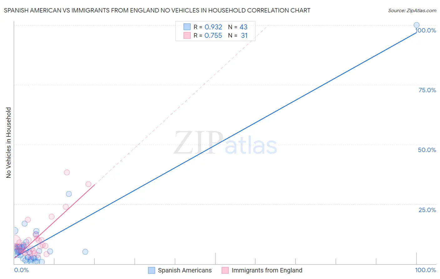 Spanish American vs Immigrants from England No Vehicles in Household