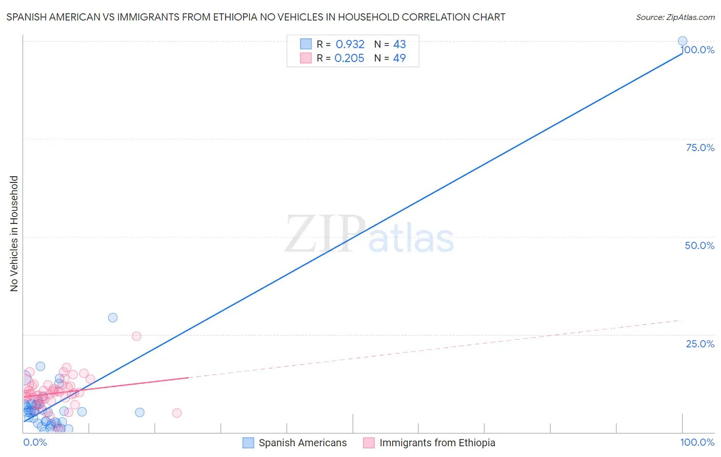 Spanish American vs Immigrants from Ethiopia No Vehicles in Household
