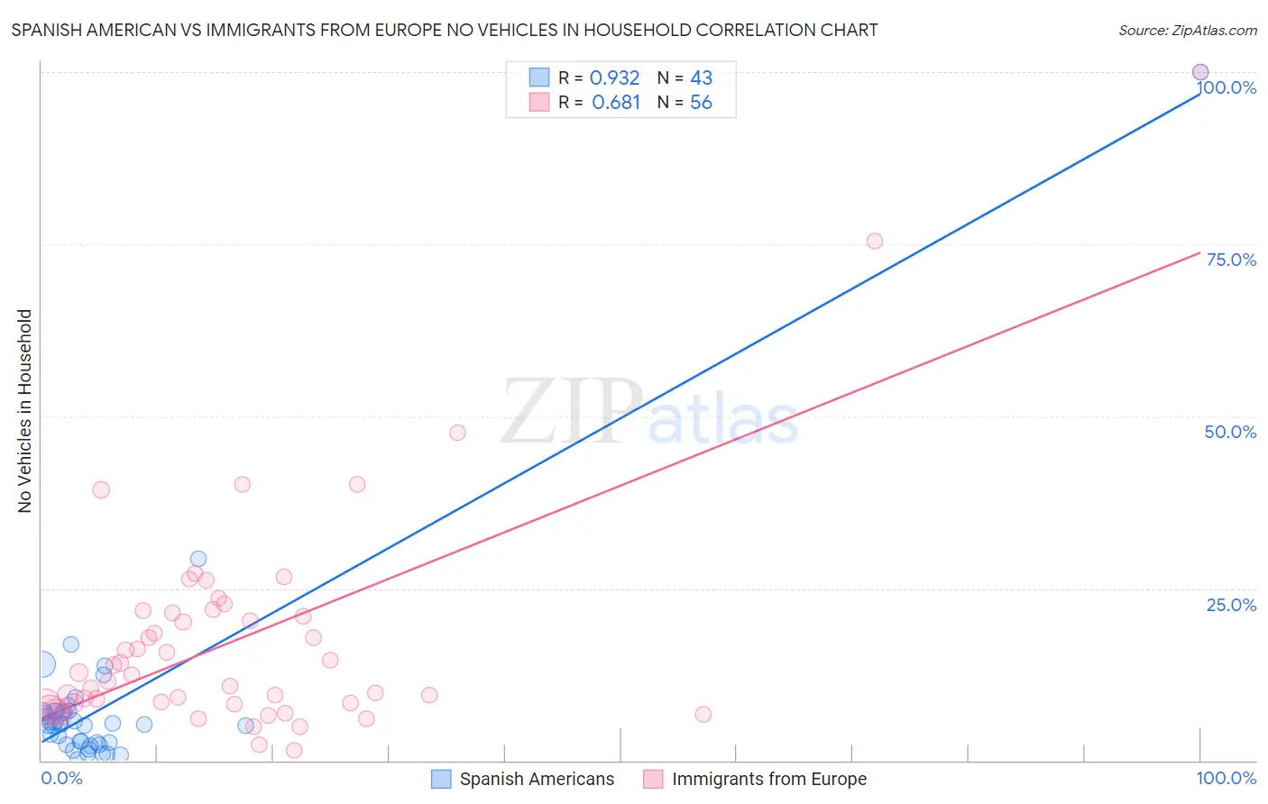 Spanish American vs Immigrants from Europe No Vehicles in Household