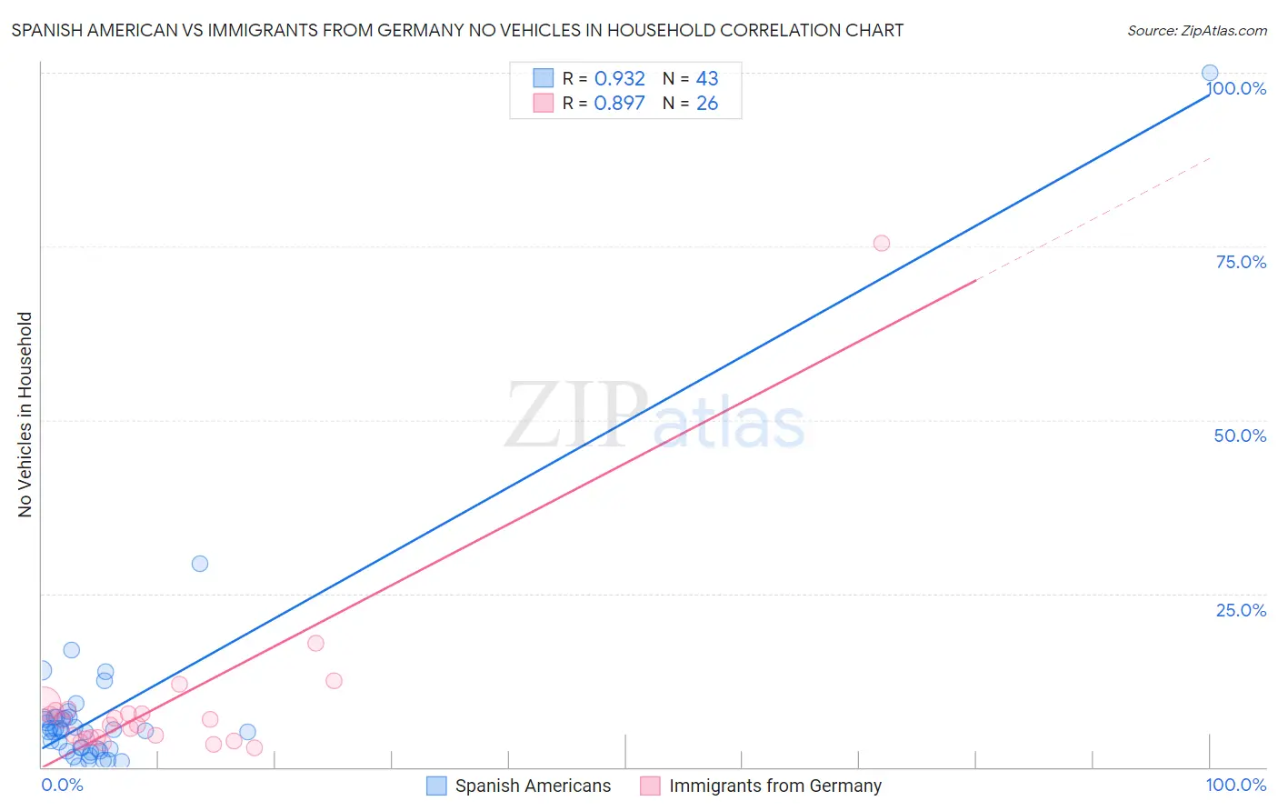 Spanish American vs Immigrants from Germany No Vehicles in Household