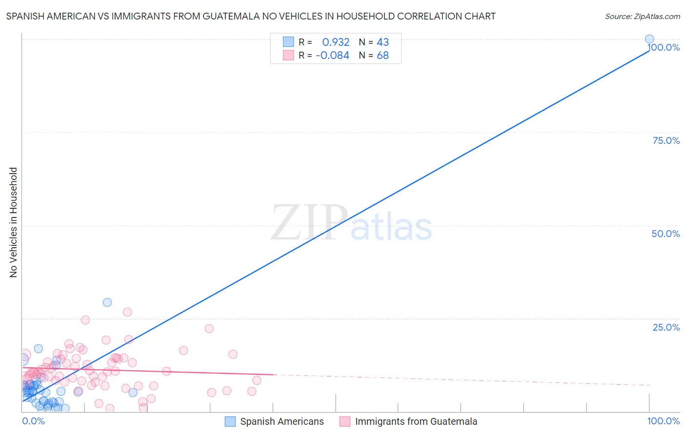 Spanish American vs Immigrants from Guatemala No Vehicles in Household