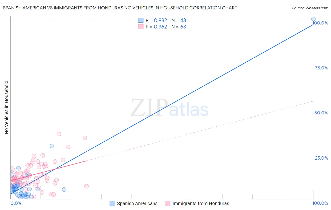 Spanish American vs Immigrants from Honduras No Vehicles in Household