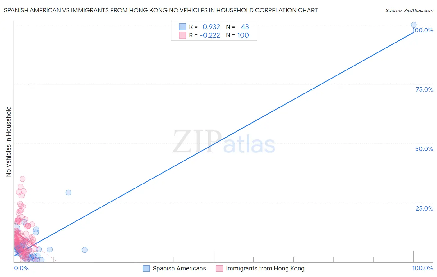 Spanish American vs Immigrants from Hong Kong No Vehicles in Household
