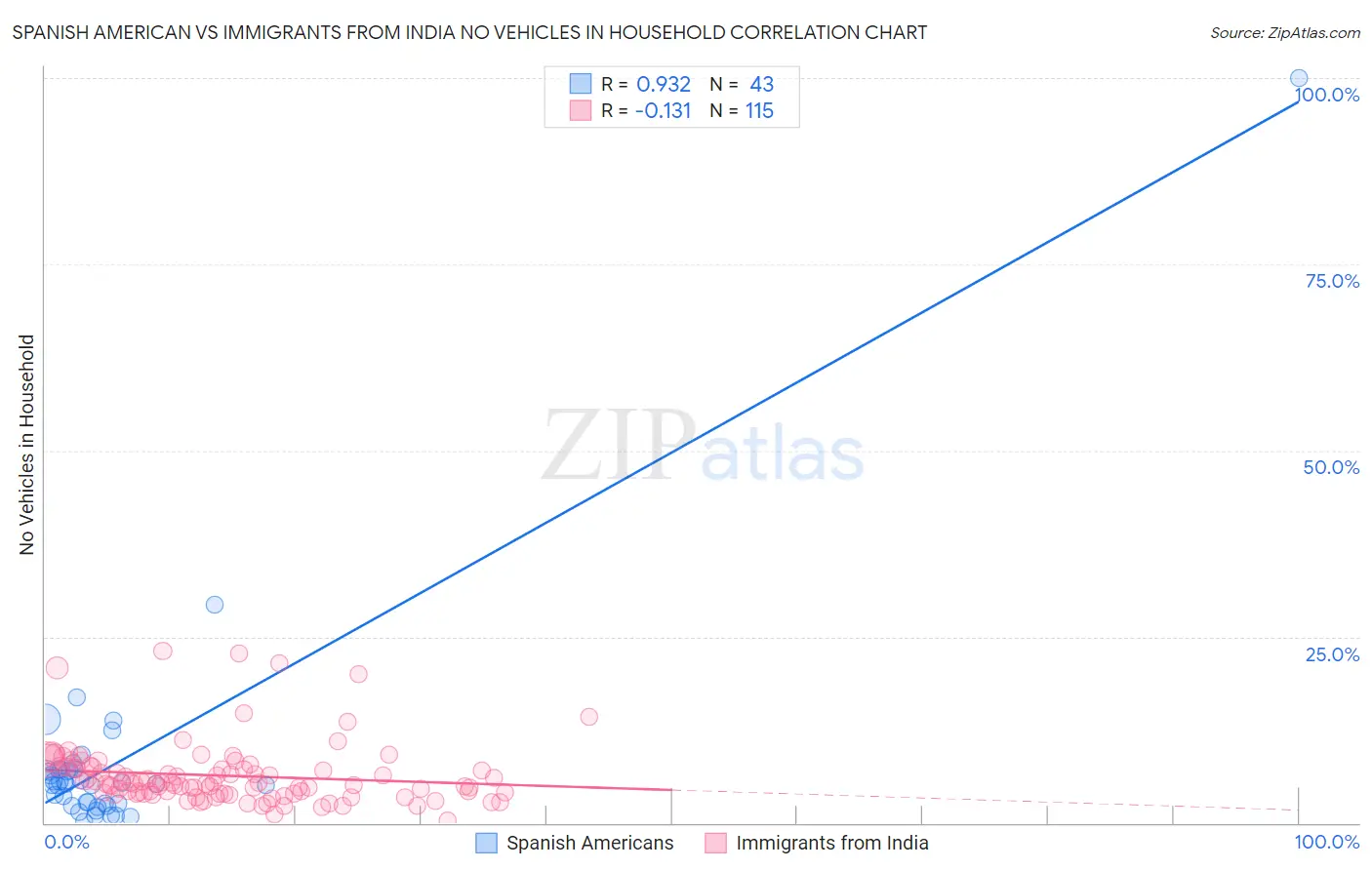 Spanish American vs Immigrants from India No Vehicles in Household