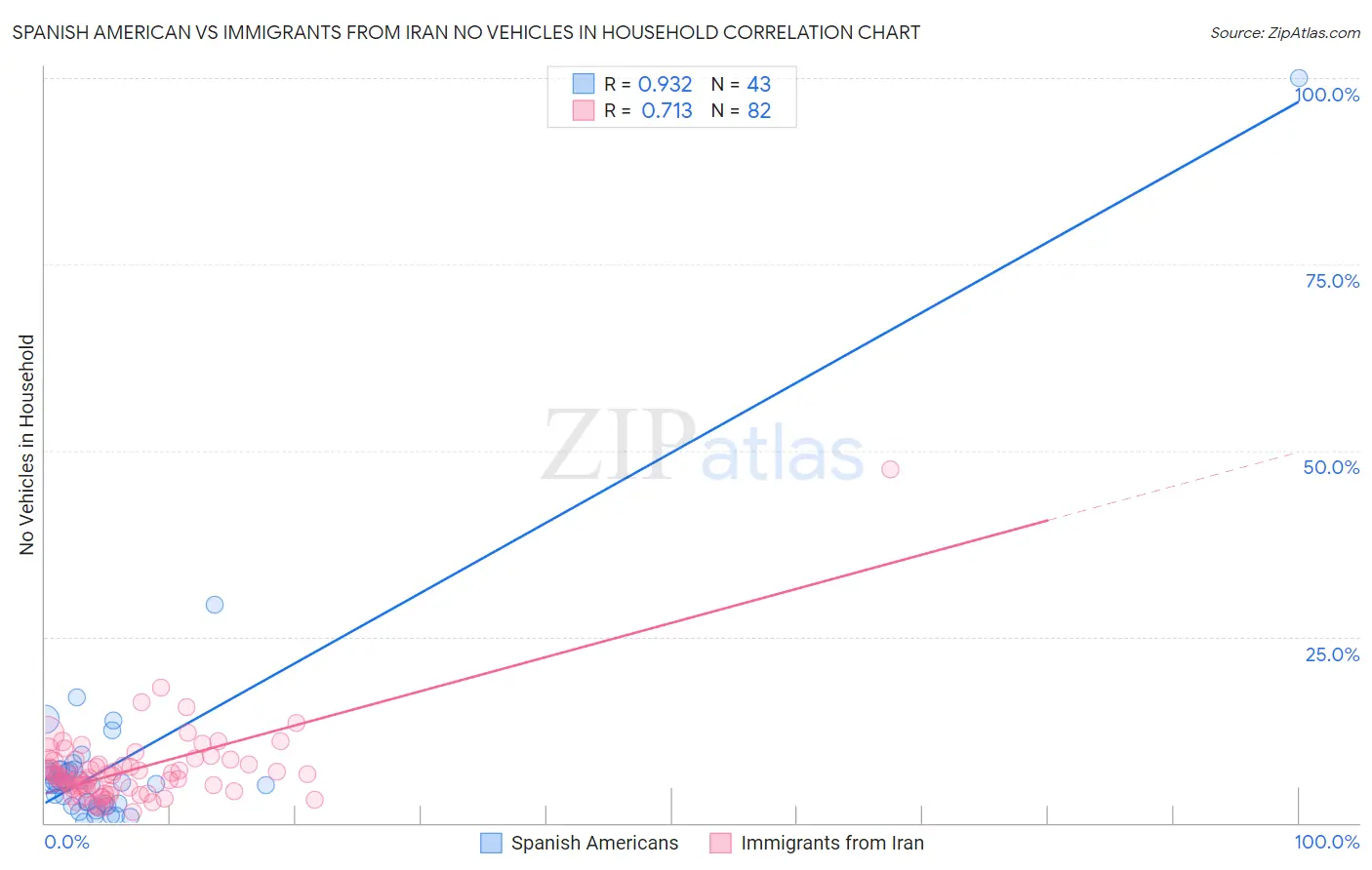 Spanish American vs Immigrants from Iran No Vehicles in Household