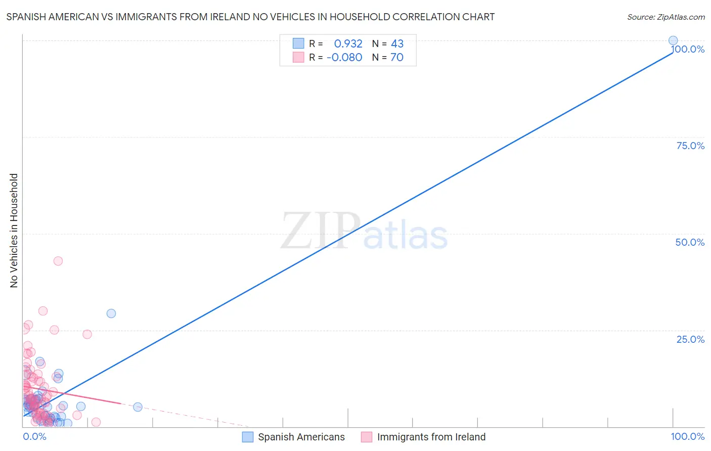 Spanish American vs Immigrants from Ireland No Vehicles in Household