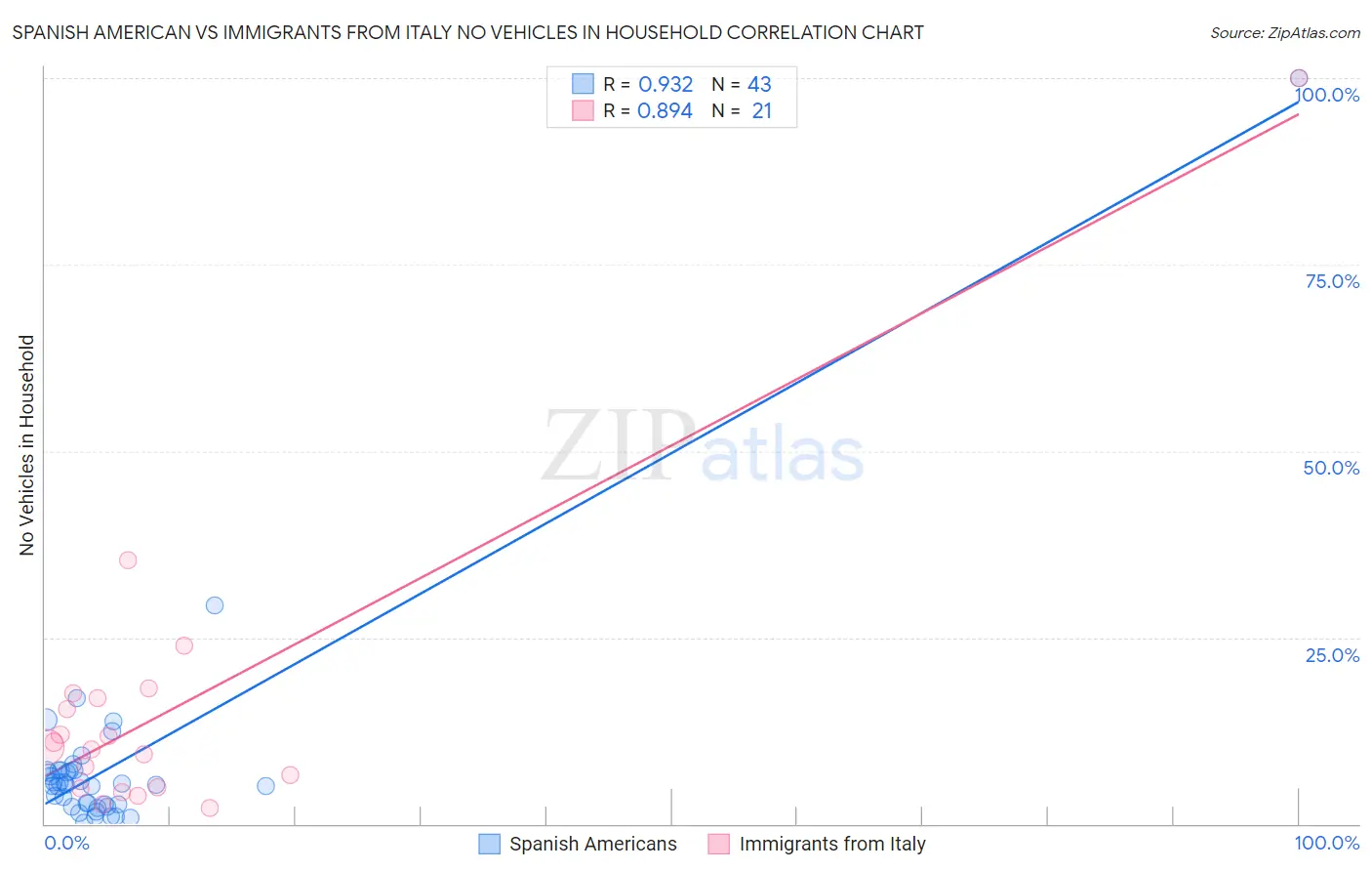 Spanish American vs Immigrants from Italy No Vehicles in Household