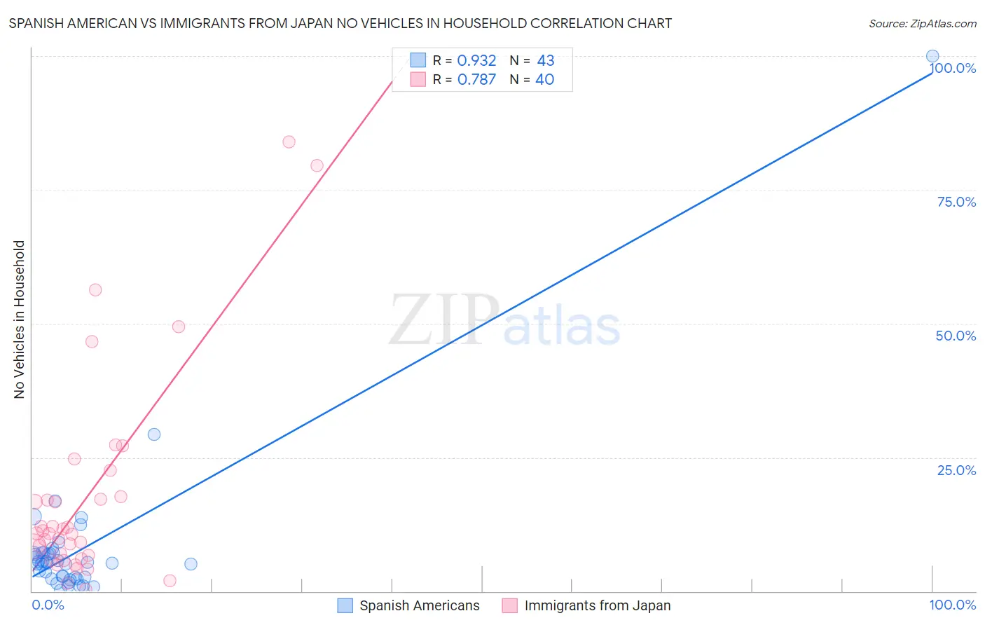 Spanish American vs Immigrants from Japan No Vehicles in Household
