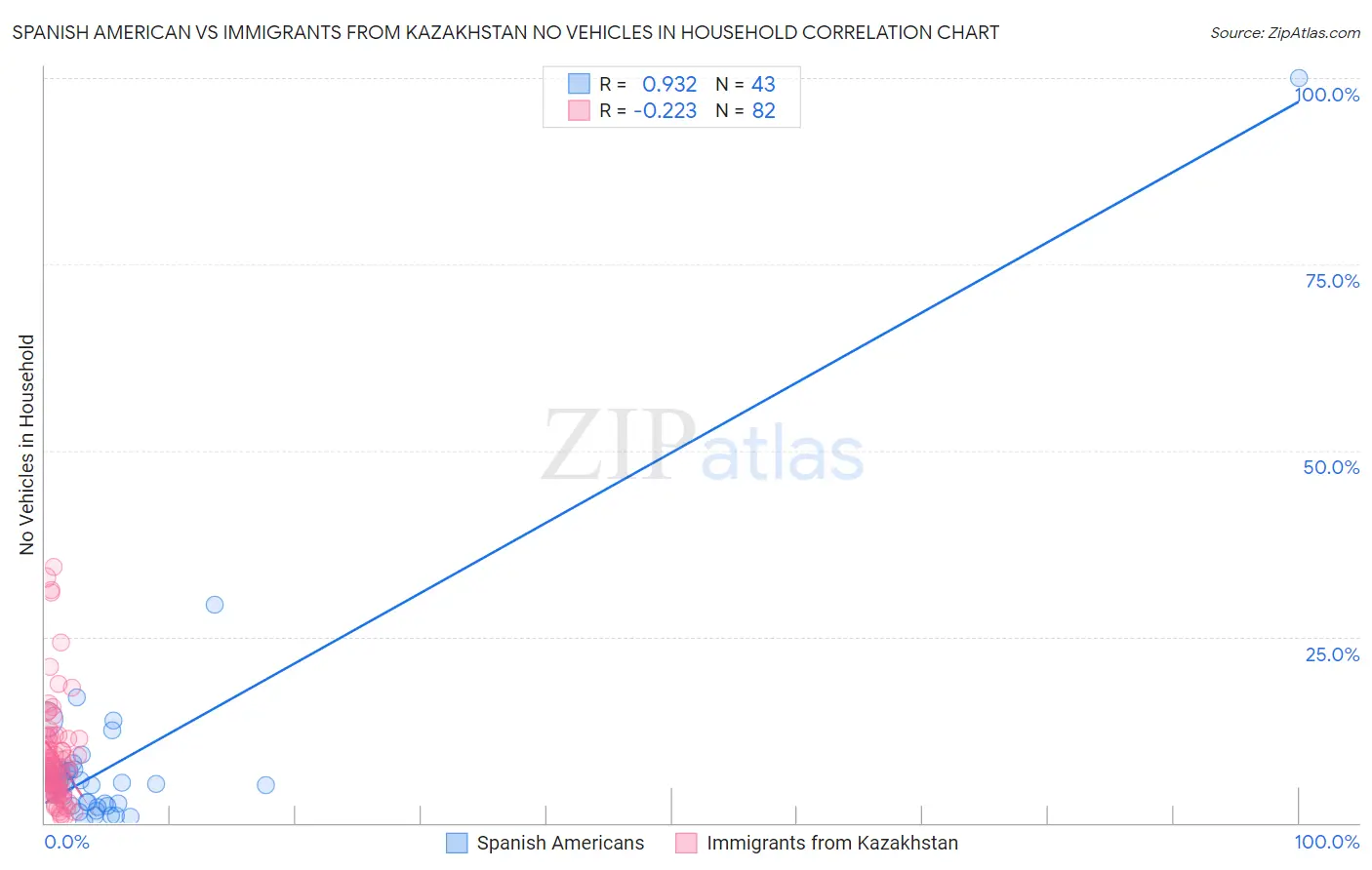 Spanish American vs Immigrants from Kazakhstan No Vehicles in Household