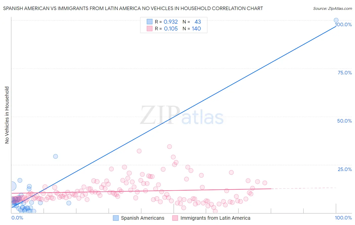 Spanish American vs Immigrants from Latin America No Vehicles in Household