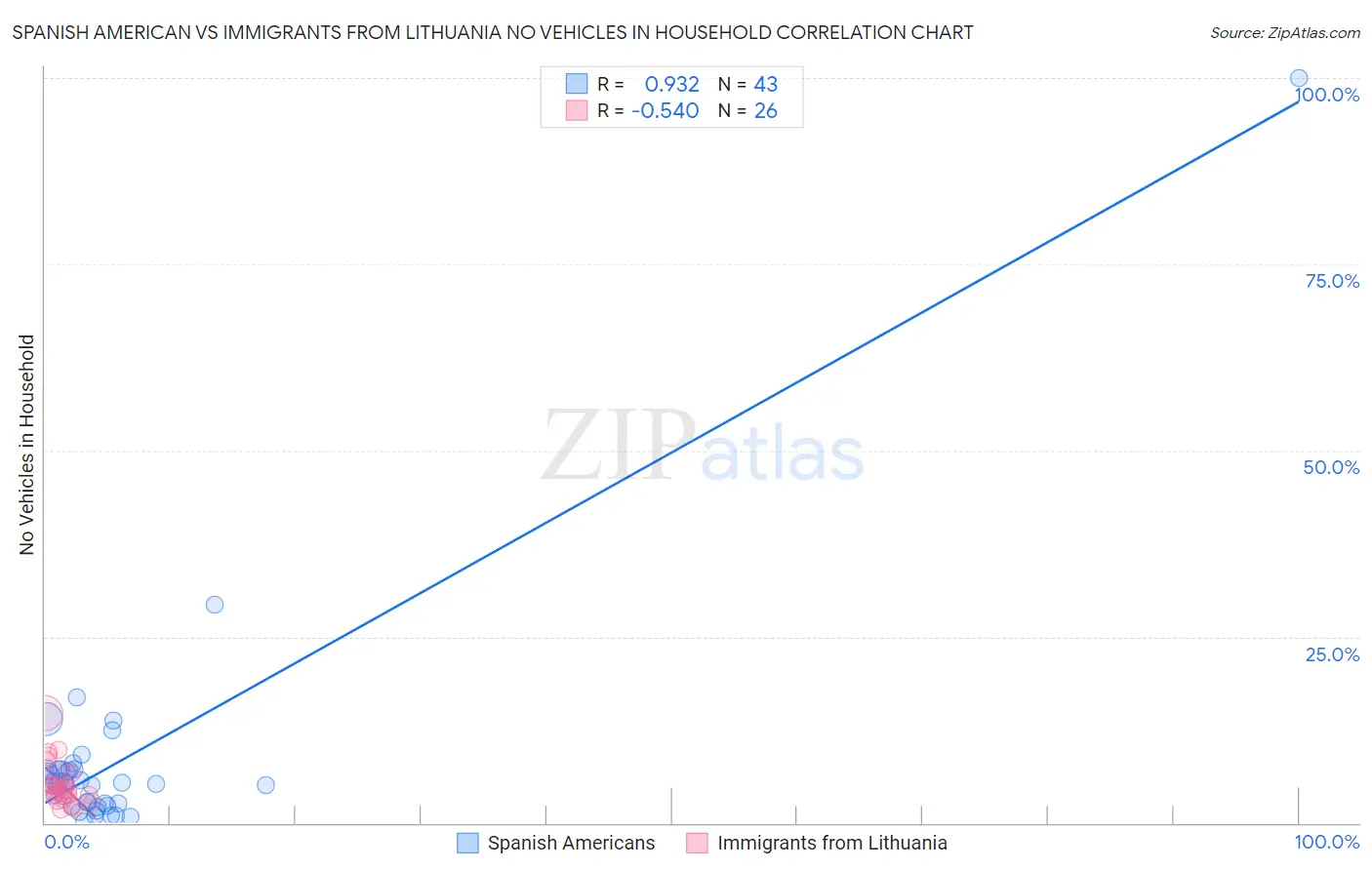 Spanish American vs Immigrants from Lithuania No Vehicles in Household