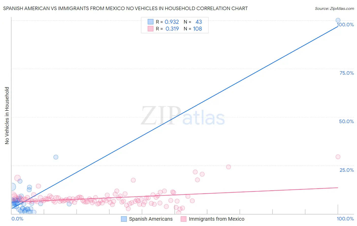 Spanish American vs Immigrants from Mexico No Vehicles in Household