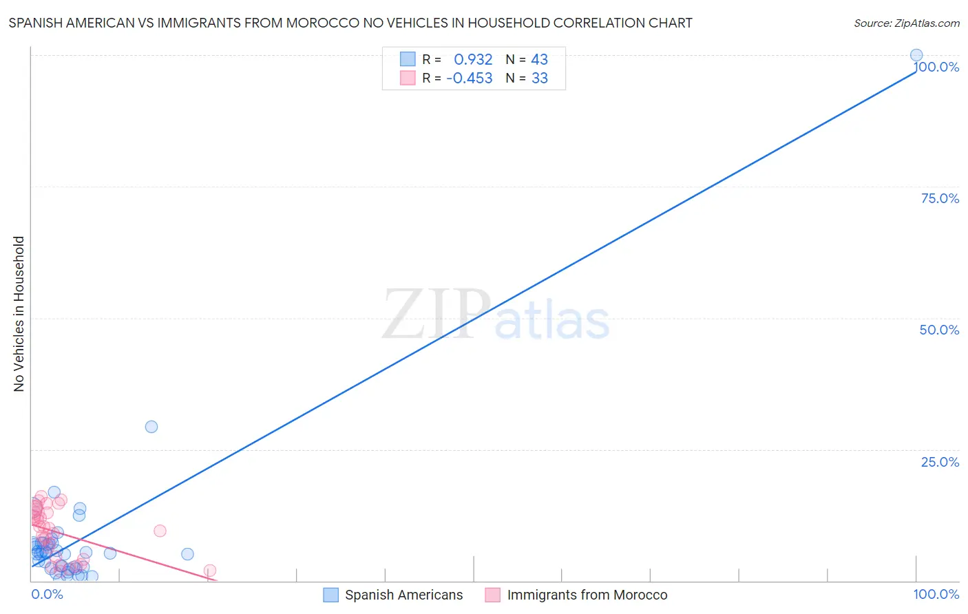 Spanish American vs Immigrants from Morocco No Vehicles in Household