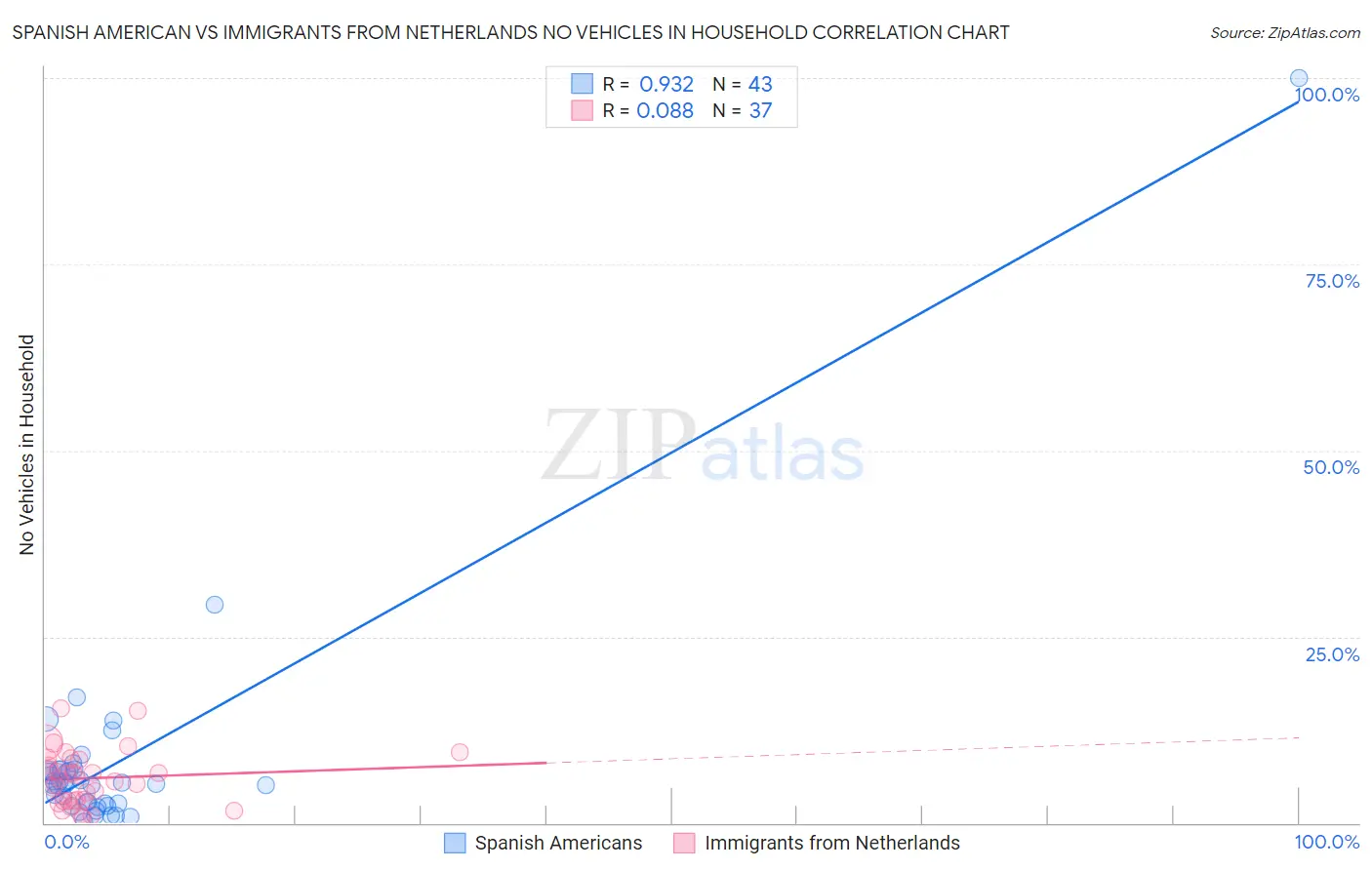Spanish American vs Immigrants from Netherlands No Vehicles in Household