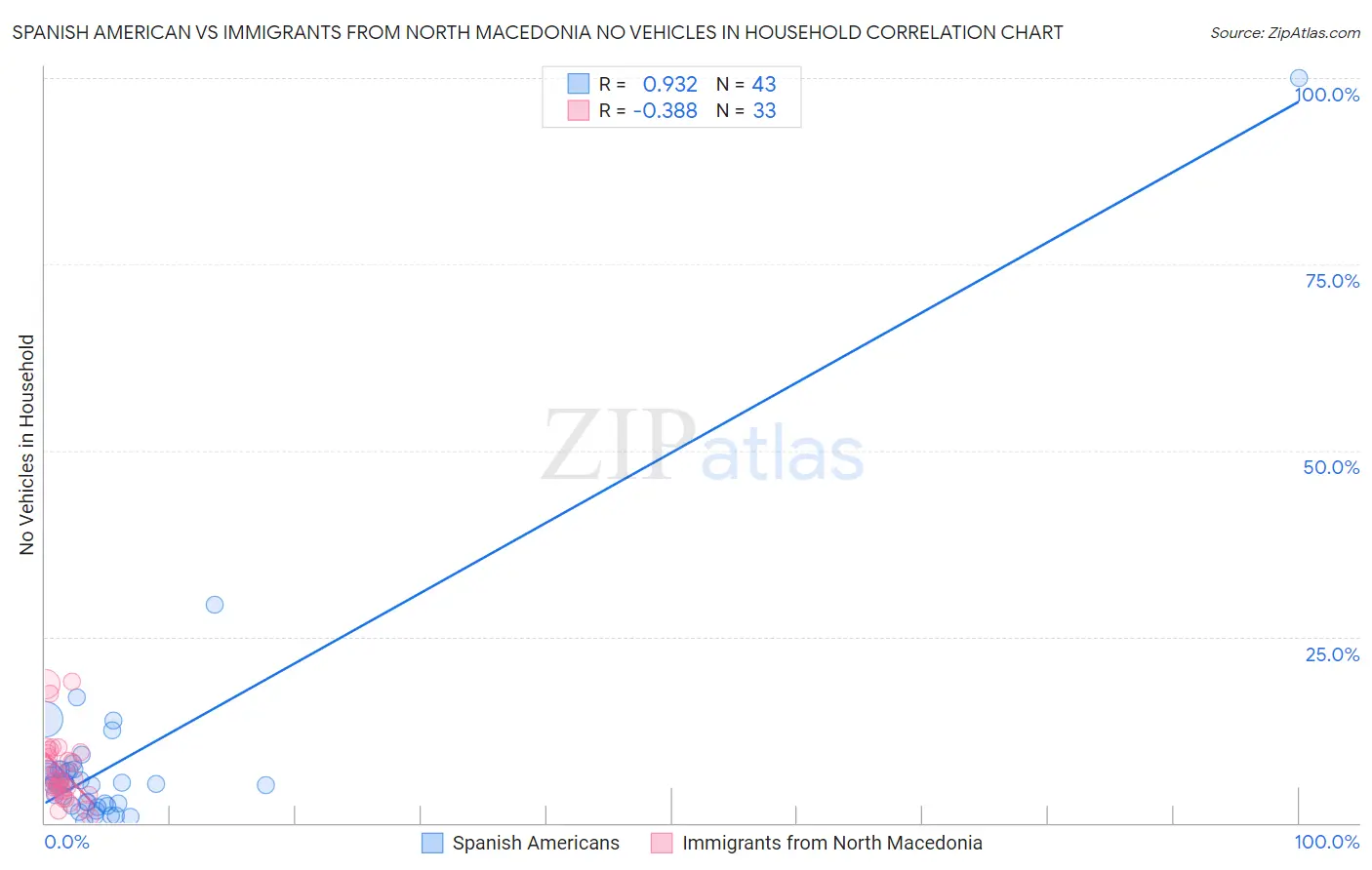 Spanish American vs Immigrants from North Macedonia No Vehicles in Household