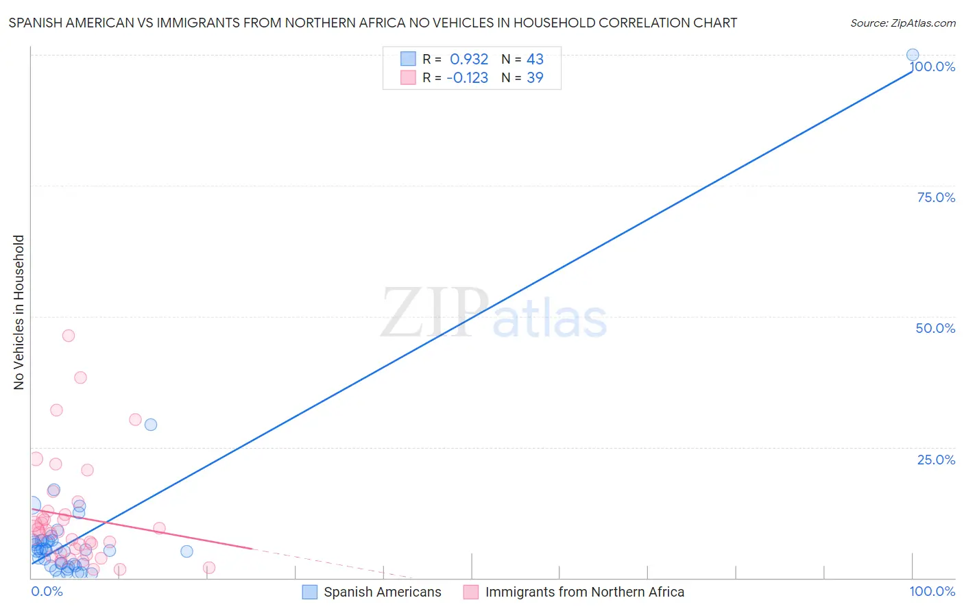 Spanish American vs Immigrants from Northern Africa No Vehicles in Household