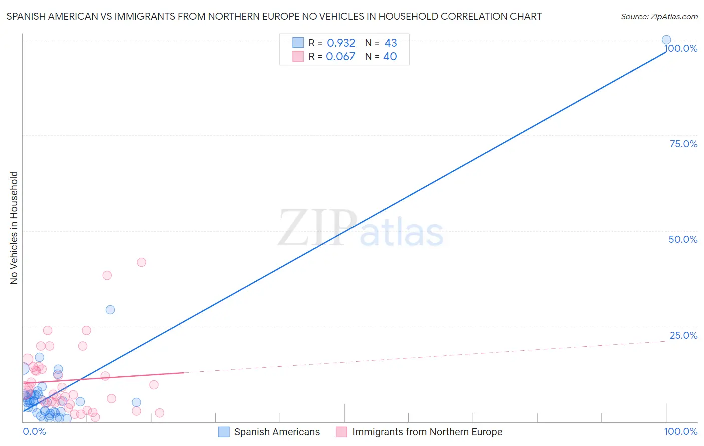 Spanish American vs Immigrants from Northern Europe No Vehicles in Household