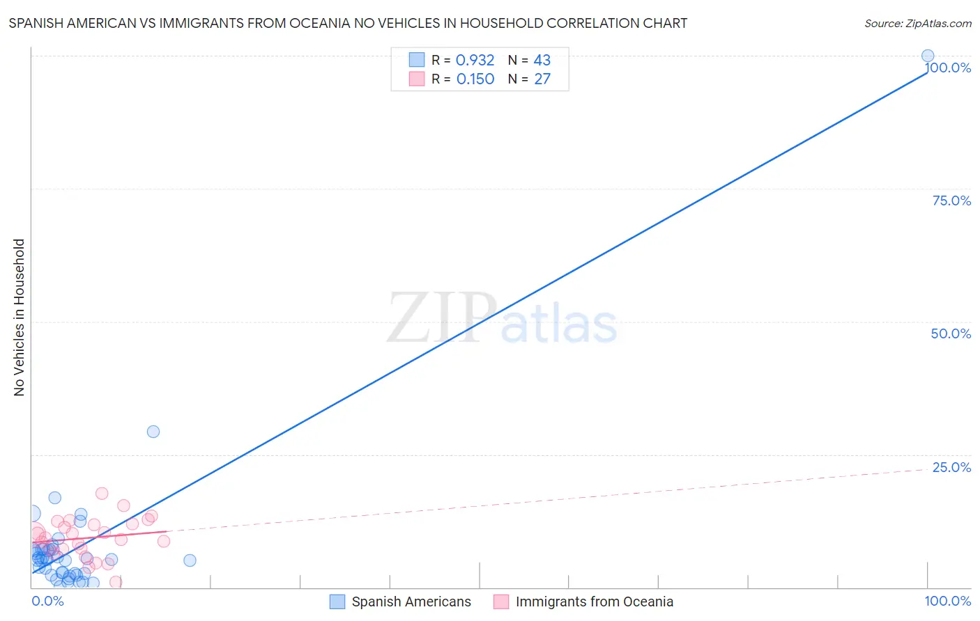 Spanish American vs Immigrants from Oceania No Vehicles in Household