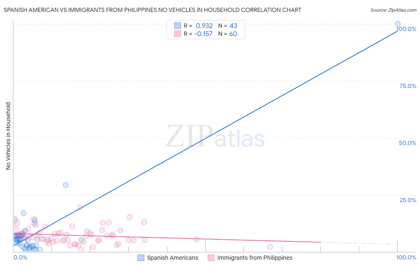 Spanish American vs Immigrants from Philippines No Vehicles in Household