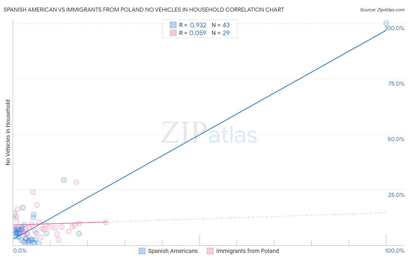 Spanish American vs Immigrants from Poland No Vehicles in Household