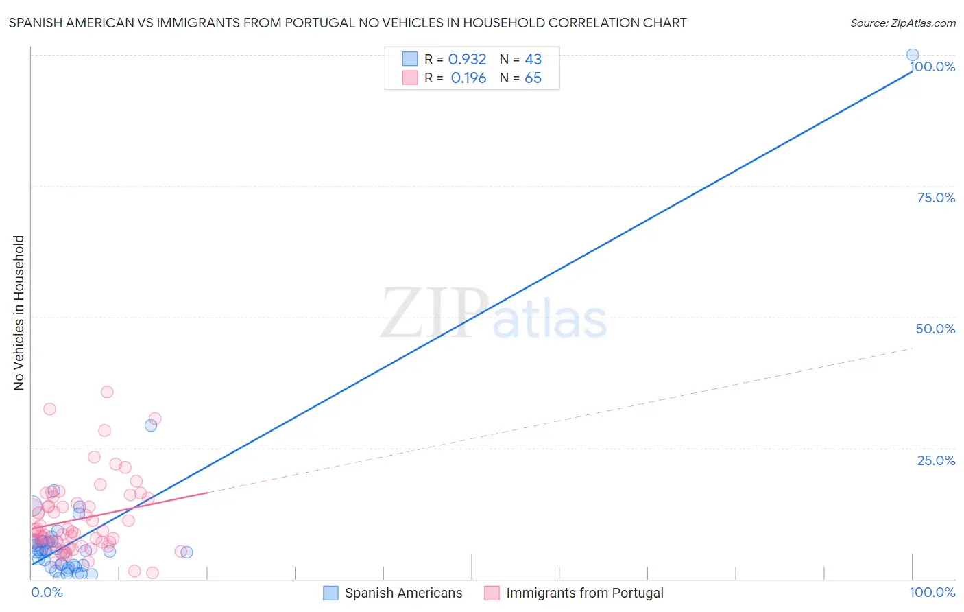 Spanish American vs Immigrants from Portugal No Vehicles in Household
