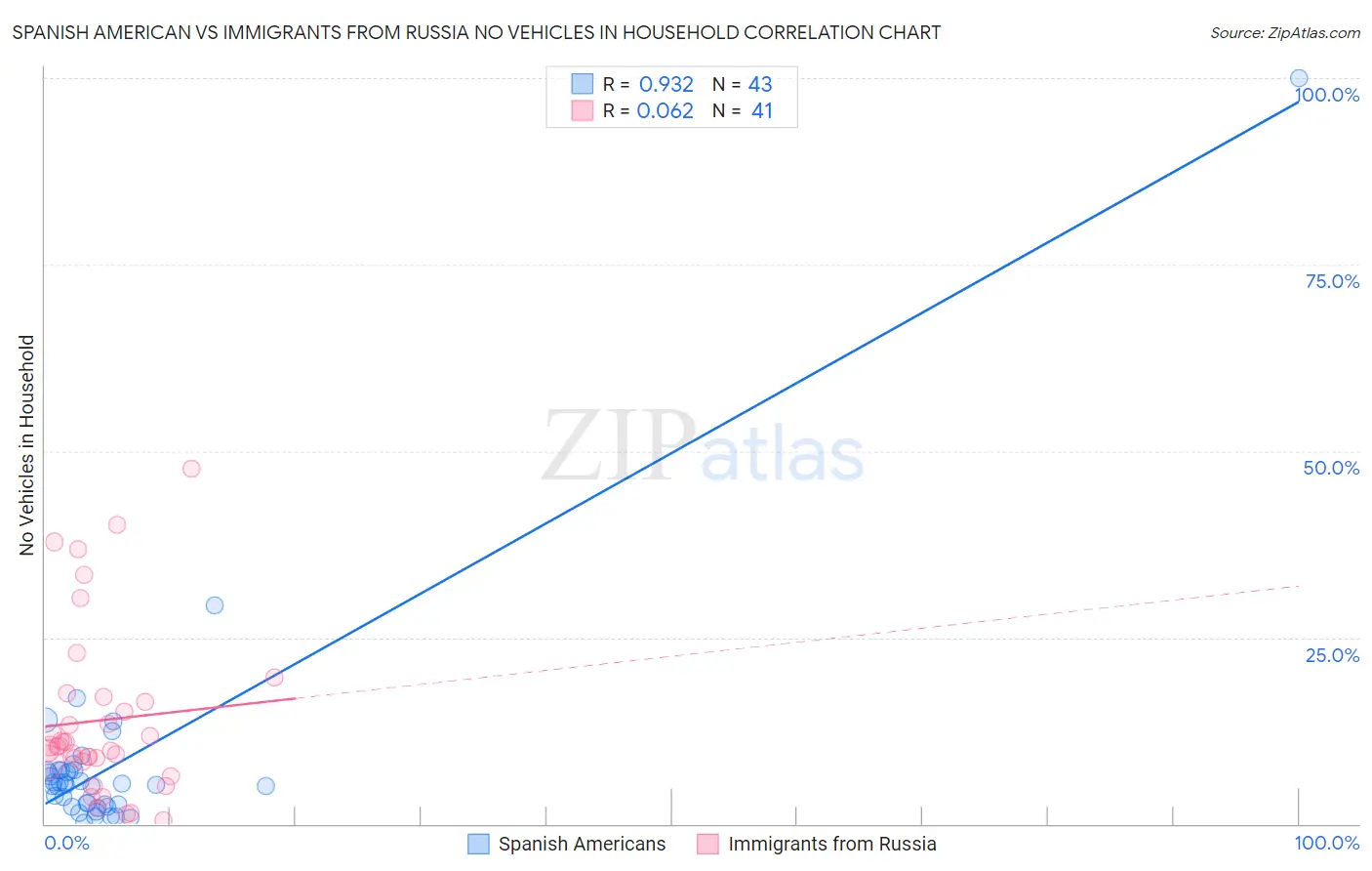 Spanish American vs Immigrants from Russia No Vehicles in Household