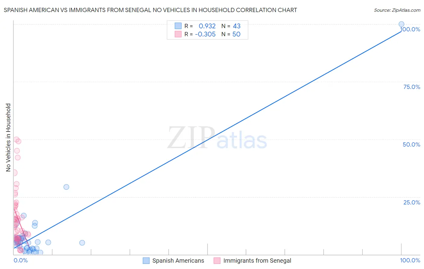 Spanish American vs Immigrants from Senegal No Vehicles in Household